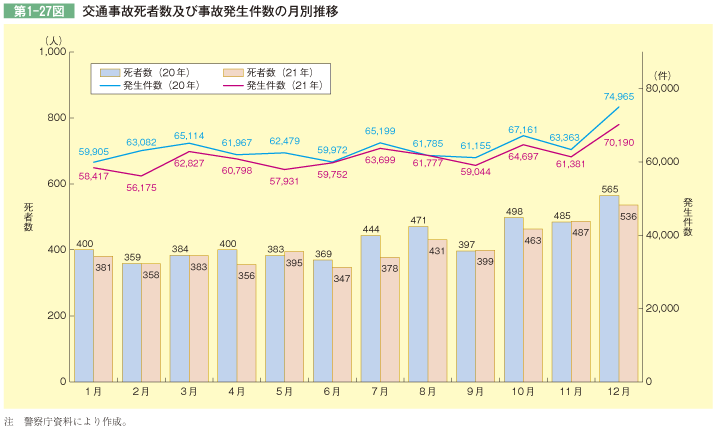 第1-27図 交通事故死者数及び事故発生件数の月別推移