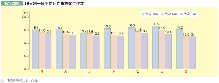 第1-28図 曜日別一日平均死亡事故発生件数