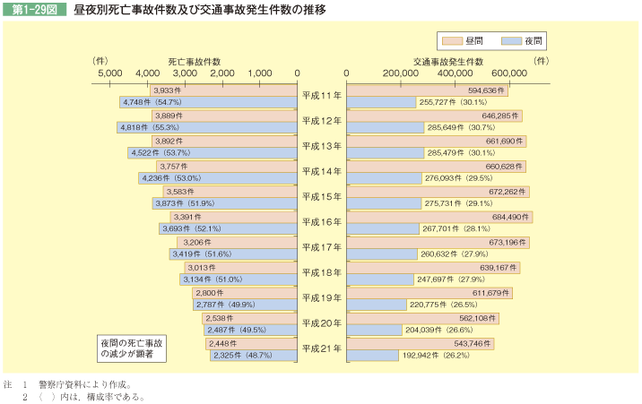 第1-29図 昼夜別死亡事故件数及び交通事故発生件数の推移