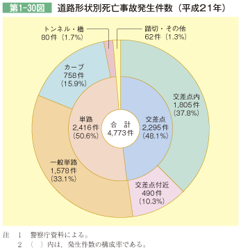 第1-30図 道路形状別死亡事故発生件数(平成21年)