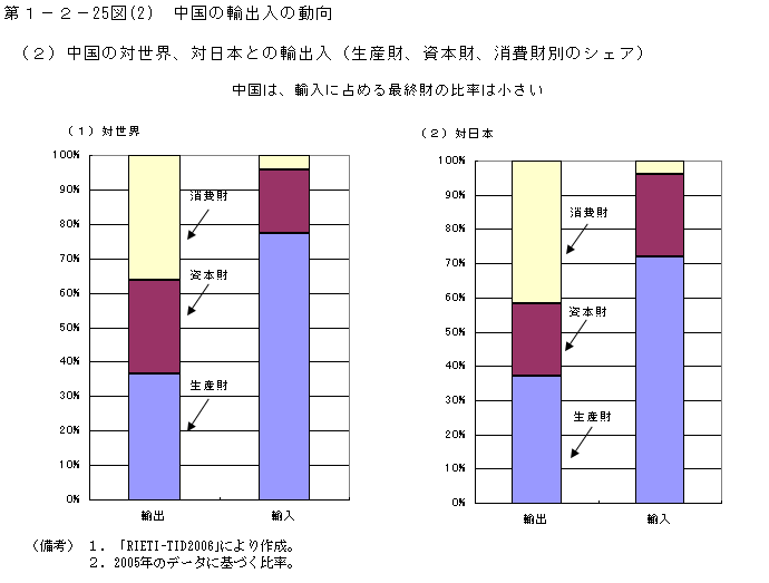 第1-2- 25 図(2) 中国の輸出入の動向