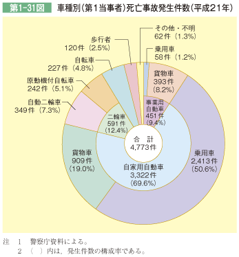 第1-31図 車種別(第1当事者)死亡事故発生件数(平成21年)