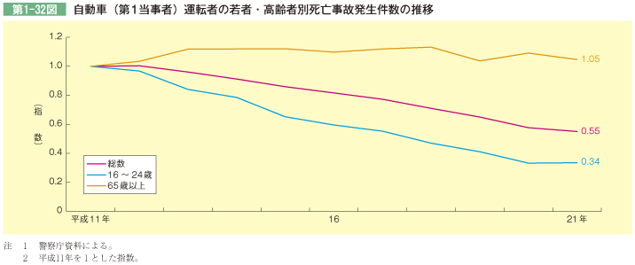 第1-32図 自動車(第1当事者)運転者の若者・高齢者別死亡事故発生件数の推移