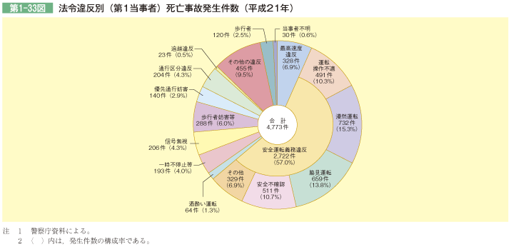 第1-33図 法令違反別(第1当事者)死亡事故発生件数(平成21年)