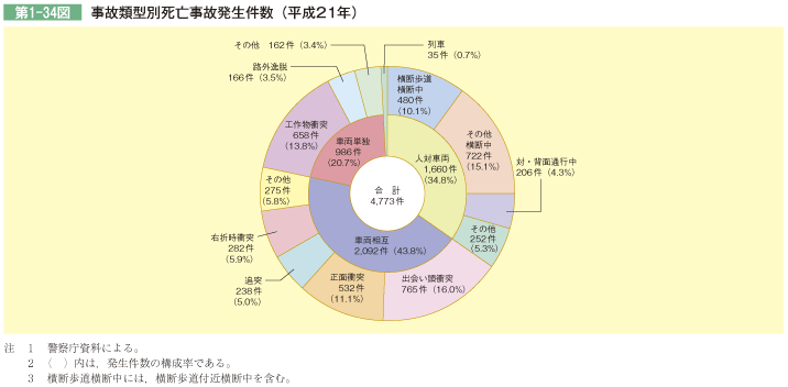 第1-34図 事故類型別死亡事故発生件数(平成21年)