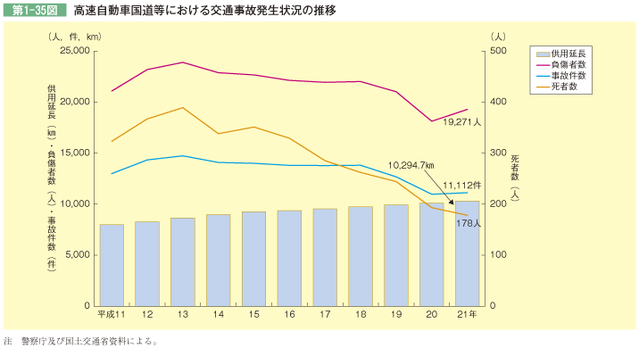 第1-35図 高速自動車国道等における交通事故発生状況の推移