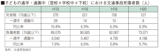 子どもの通学・通園中(登校+学校中+下校)における交通事故死傷者数(人)