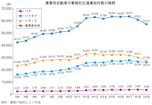 事業用自動車の業態別交通事故件数の推移