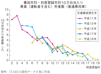 事故年別・初度登録年別 10 万台当たり 乗員(運転者を含む)死者数(普通乗用車)