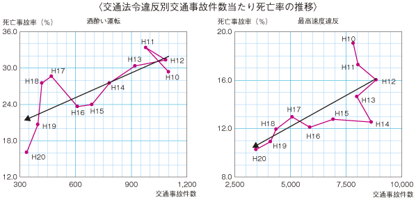 〈交通法令違反別交通事故件数当たり死亡率の推移〉