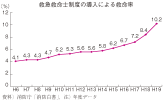 救急救命士制度の導入による救命率