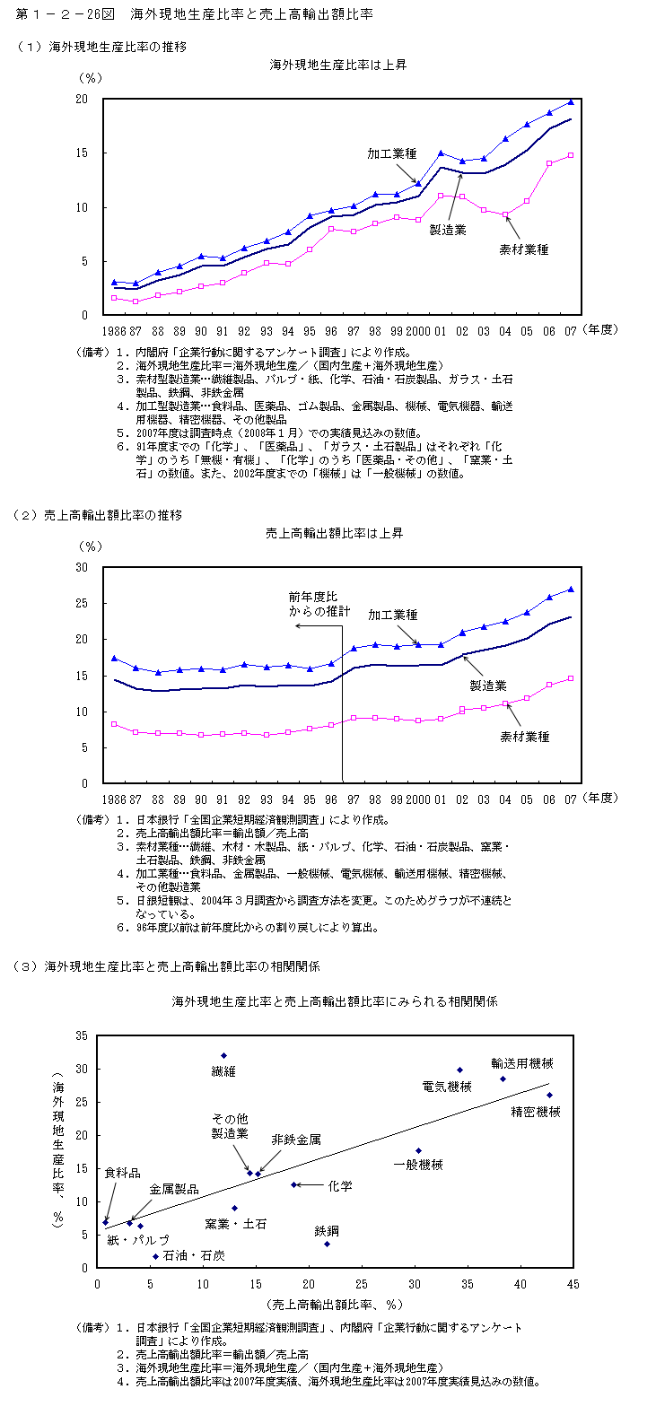 第1-2- 26 図 海外現地生産比率と売上高輸出額比率