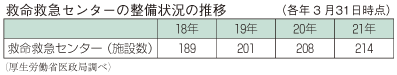 救命救急センターの整備状況の推移