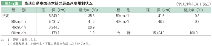 第1-2表 高速自動車国道本線の最高速度規制状況