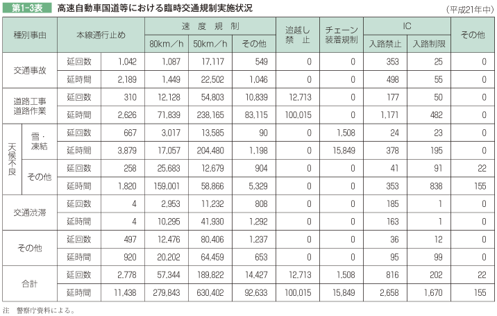 第1-3表 高速自動車国道等における臨時交通規制実施状況