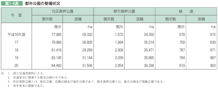 第1-5表 都市公園の整備状況