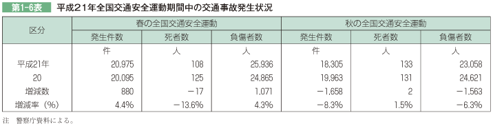 第1-6表 平成21年全国交通安全運動期間中の交通事故発生状況