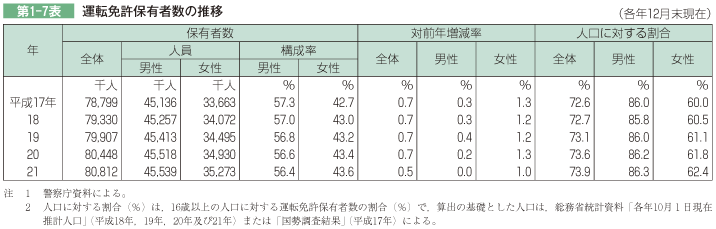 第1-7表 運転免許保有者数の推移