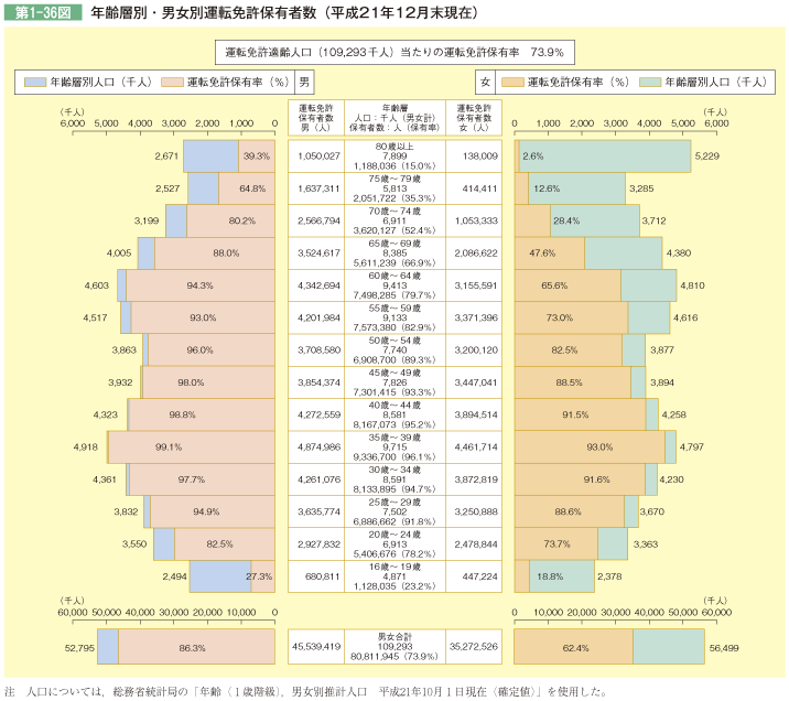 第1-36図 年齢層別・男女別運転免許保有者数(平成21年12月末現在)