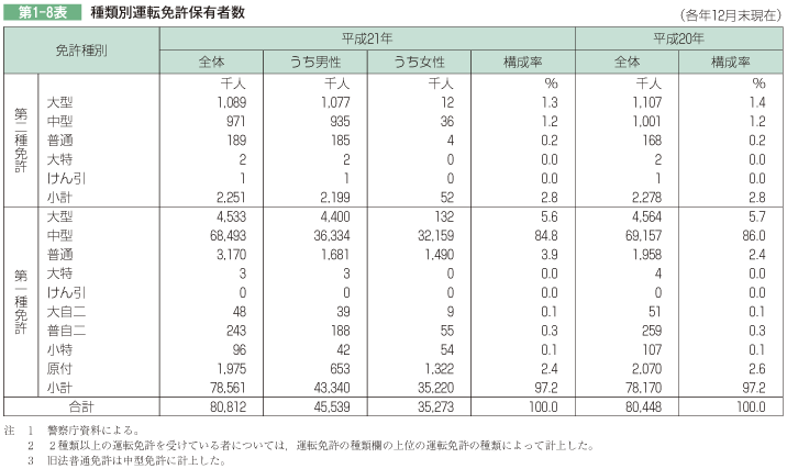 第1-8表 種類別運転免許保有者数