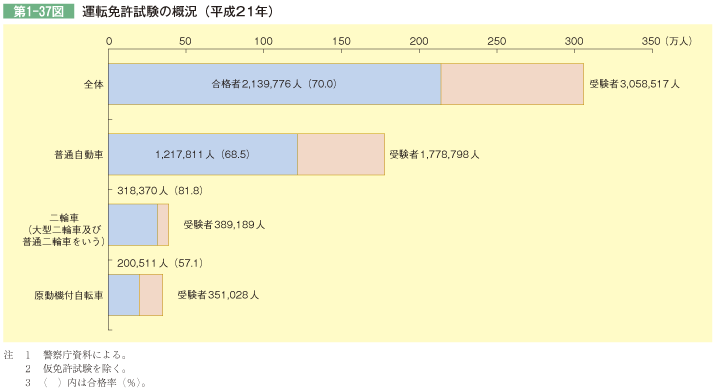 第1-37図 運転免許試験の概況(平成21年)