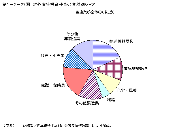 第1-2- 27 図 対外直接投資残高の業種別シェア