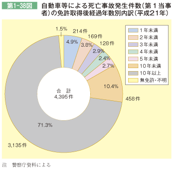 第1-38図 自動車等による死亡事故発生件数(第1当事 者)の免許取得後経過年数別内訳(平成21年)