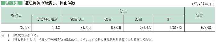 第1-9表 運転免許の取消し, 停止件数