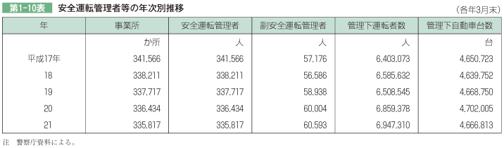 第1-10表 安全運転管理者等の年次別推移