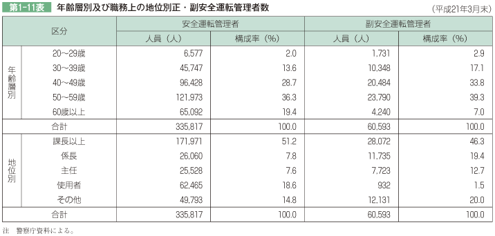 第1-11表 年齢層別及び職務上の地位別正・副安全運転管理者数