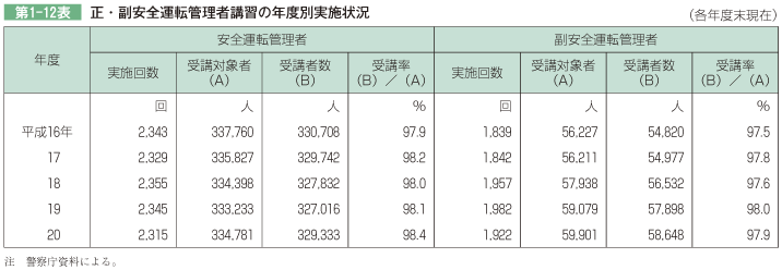 第1-12表 正・副安全運転管理者講習の年度別実施状況