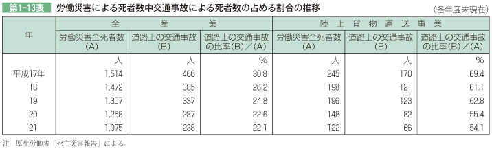 第1-13表 労働災害による死者数中交通事故による死者数の占める割合の推移