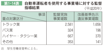 第1-14表 自動車運転者を使用する業者に対する監督指導結果