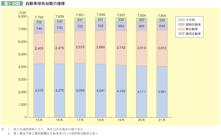 第1-39図 自動車保有台数の推移