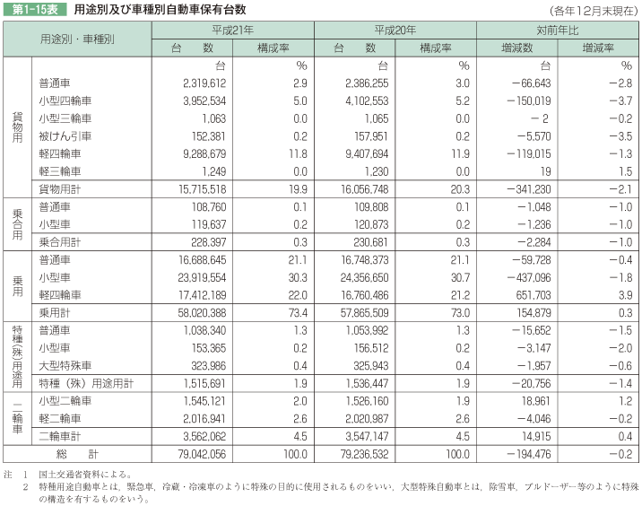 第1-15表 用途別及び車種別自動車保有台数