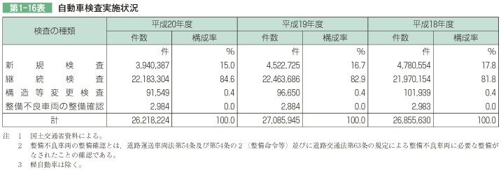 第1-16表 自動車検査実施状況