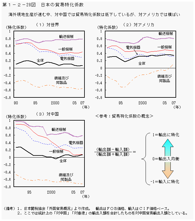 第1-2- 28 図 日本の貿易特化係数