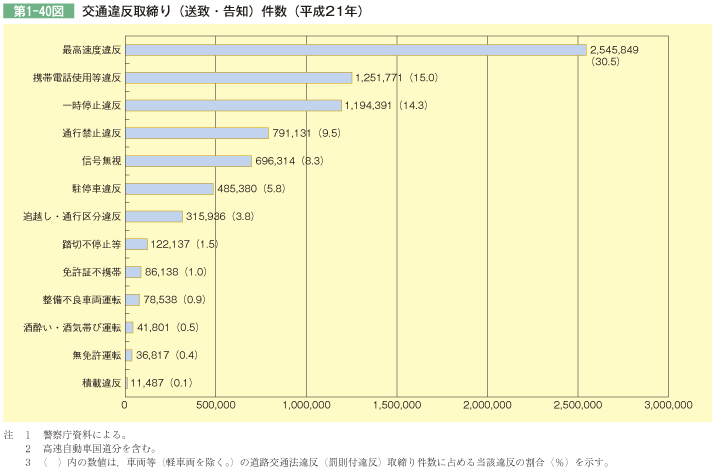 第1-40図 交通違反取締り(送致・告知)件数(平成21年)