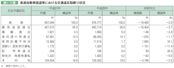 第1-17表 高速自動車国道等における交通違反取締り状況