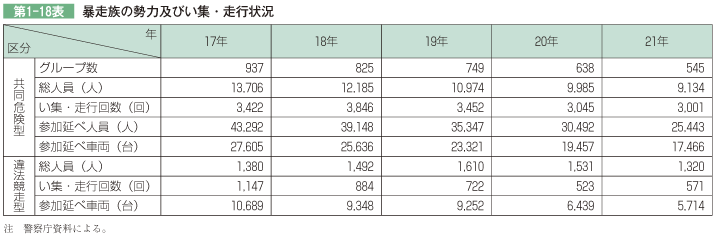 第1-18表 暴走族の勢力及びい集・走行状況