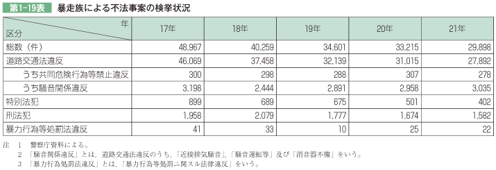 第1-19表 暴走族による不法事案の検挙状況