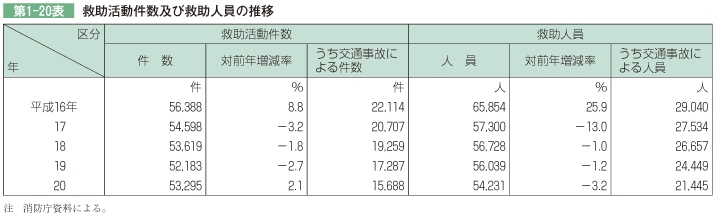 第1-20表 救助活動件数及び救助人員の推移