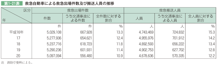 第1-21表 救急自動車による救急出場件数及び搬送人員の推移