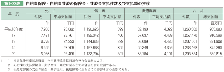 第1-22表 自賠責保険・自賠責共済の保険金・共済金支払い件数及び支払額の推移