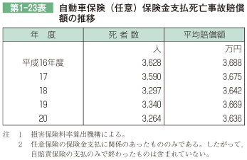 第1-23表 自動車保険(任意)保険金支払死亡事故賠償 額の推移