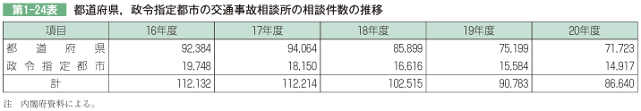 第1-24表 都道府県, 政令指定都市の交通事故相談所の相談件数の推移