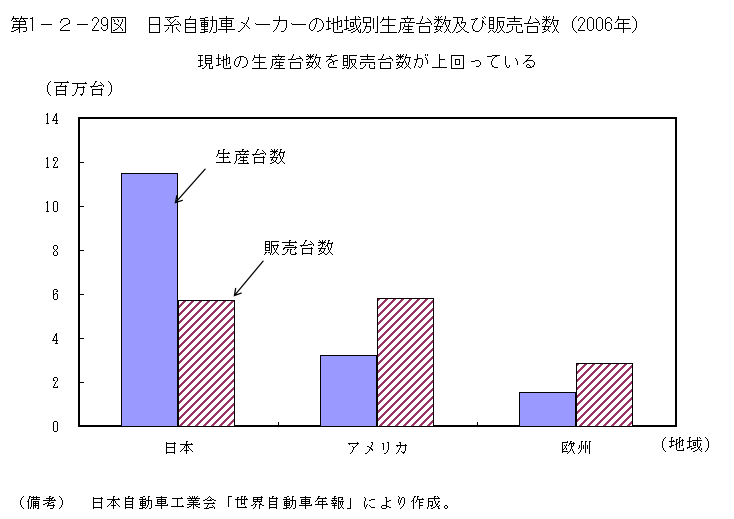 第1-2- 29 図 日系自動車メーカーの地域別生産台数及び販売台数(2006 年)