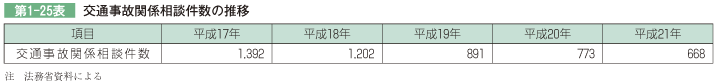 第1-25表 交通事故関係相談件数の推移