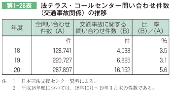 第1-26表 法テラス・コールセンター問い合わせ件数（交通事故関係）の推移