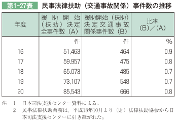 第1-27表 民事法律扶助（交通事故関係）事件数の推移